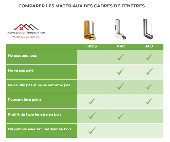 Comparer les fenêtre en bois par autres